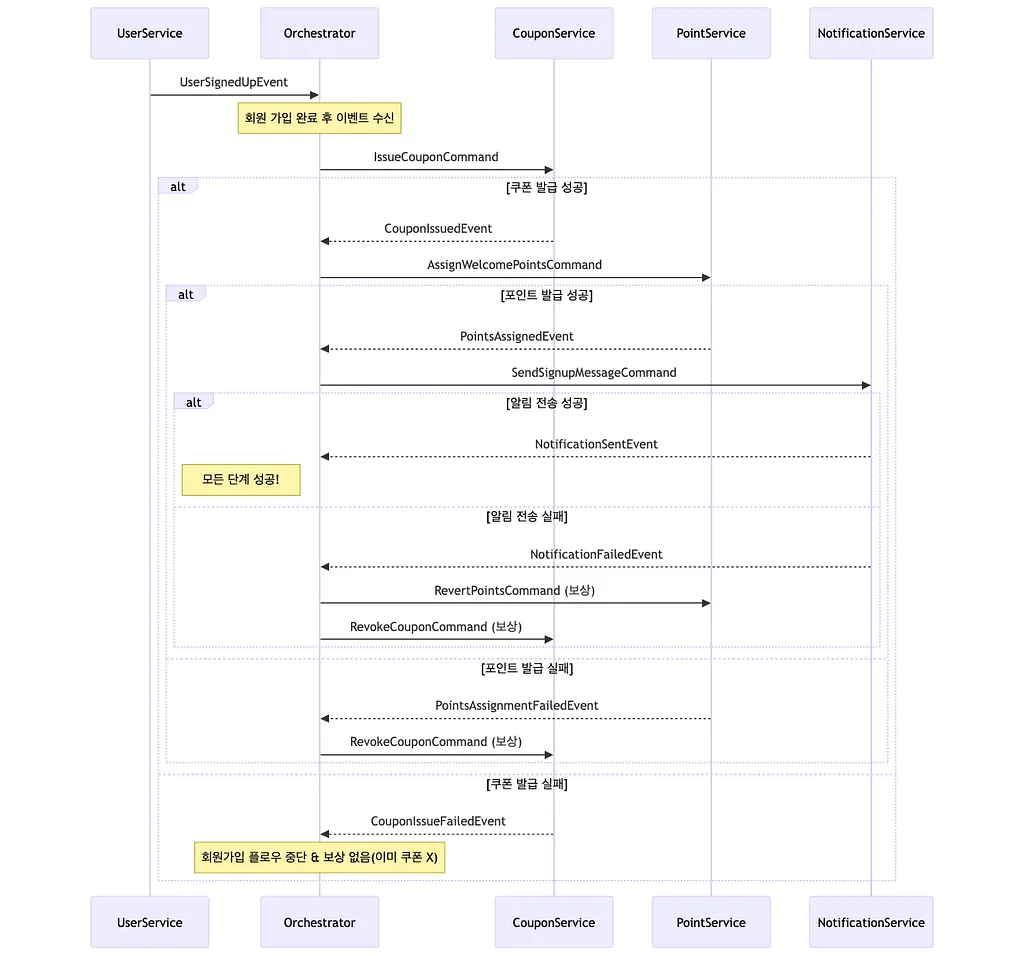 오케스트레이션 예시 다이어그램