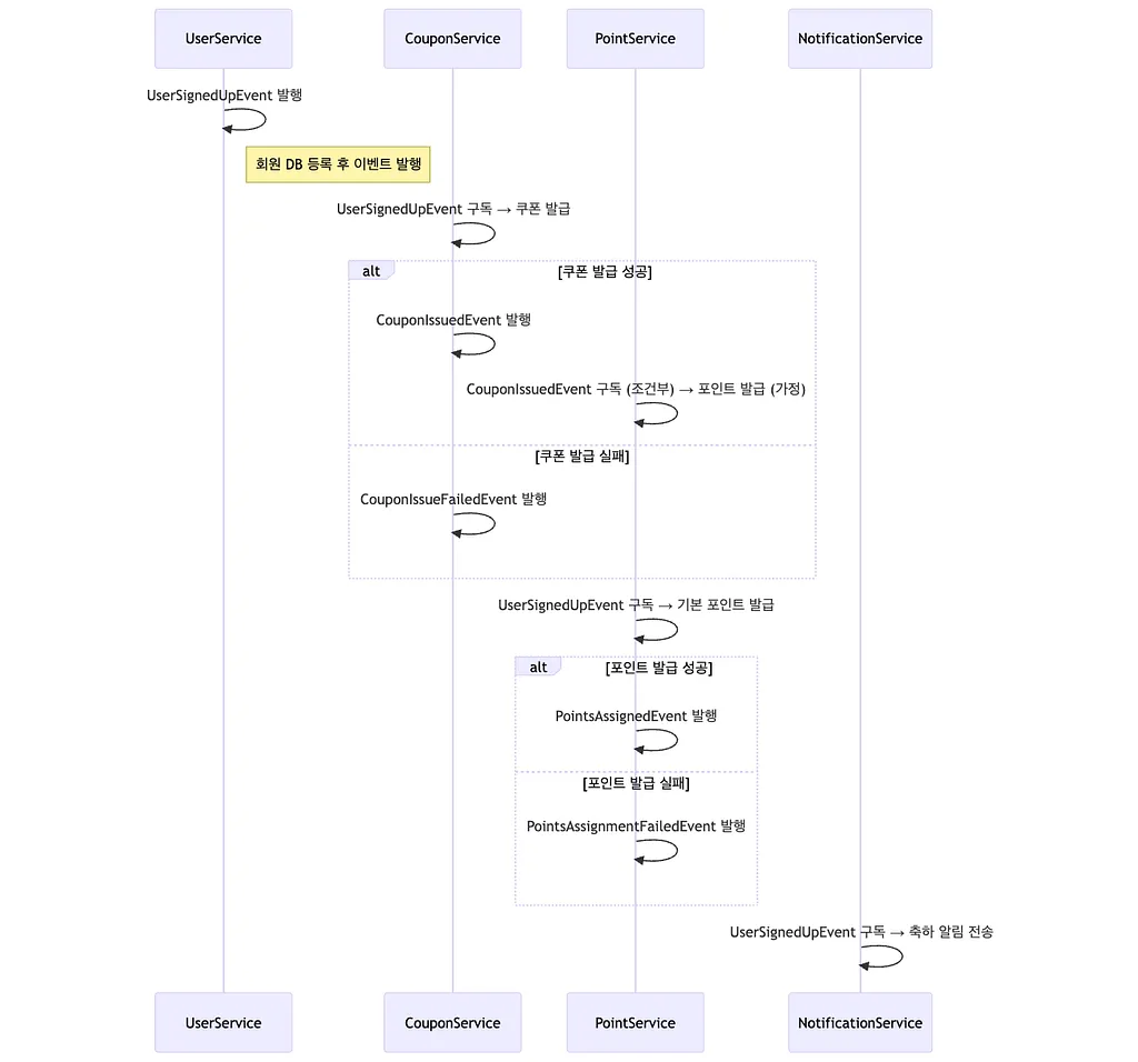 코레오그래피 예시 다이어그램